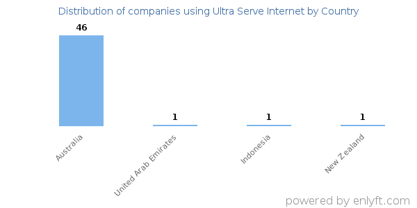 Ultra Serve Internet customers by country