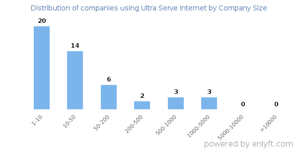 Companies using Ultra Serve Internet, by size (number of employees)
