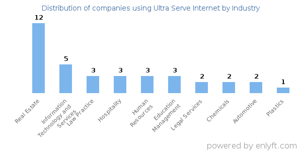 Companies using Ultra Serve Internet - Distribution by industry