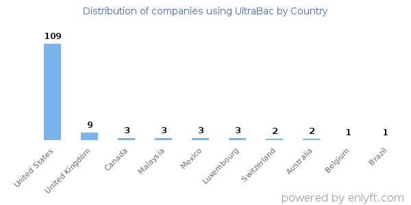 UltraBac customers by country