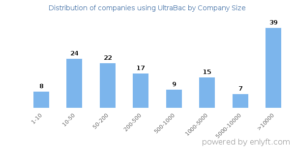 Companies using UltraBac, by size (number of employees)