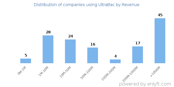 UltraBac clients - distribution by company revenue