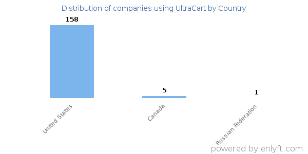 UltraCart customers by country