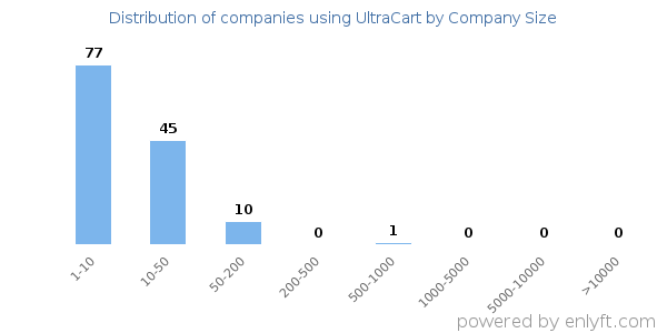 Companies using UltraCart, by size (number of employees)