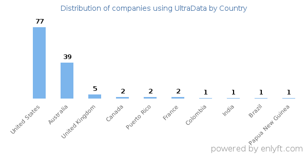 UltraData customers by country