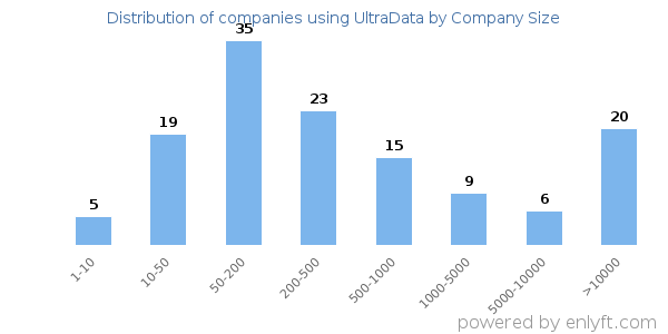 Companies using UltraData, by size (number of employees)