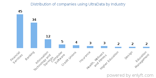 Companies using UltraData - Distribution by industry