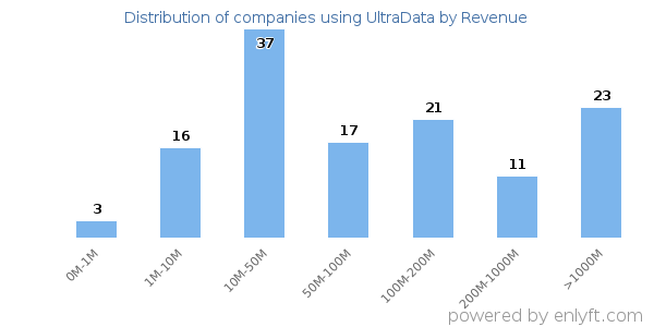 UltraData clients - distribution by company revenue