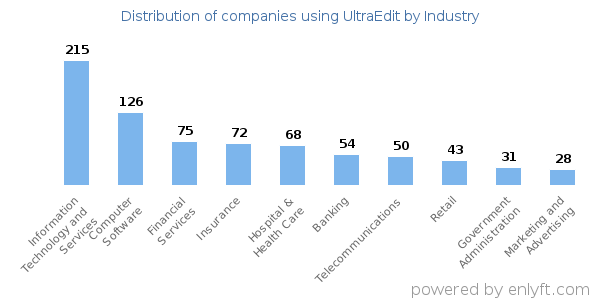 Companies using UltraEdit - Distribution by industry