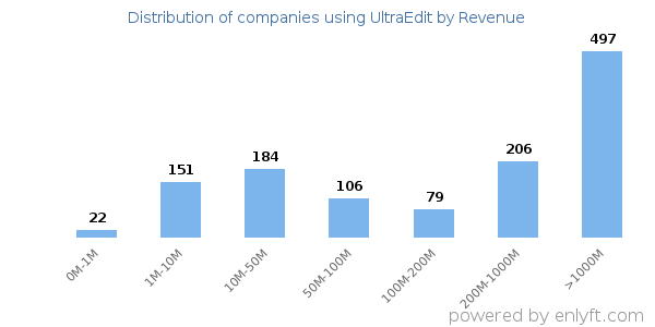 UltraEdit clients - distribution by company revenue