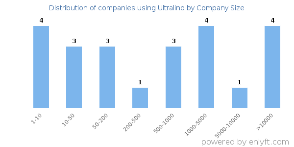 Companies using Ultralinq, by size (number of employees)