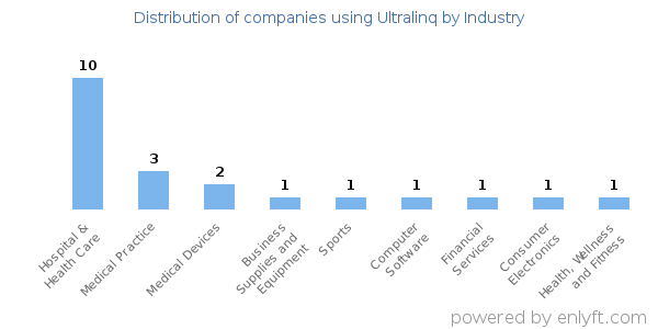 Companies using Ultralinq - Distribution by industry