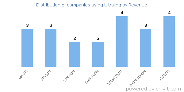 Ultralinq clients - distribution by company revenue