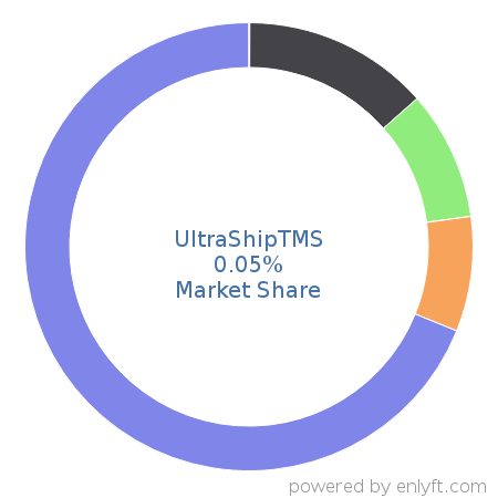 UltraShipTMS market share in Transportation & Fleet Management is about 0.05%