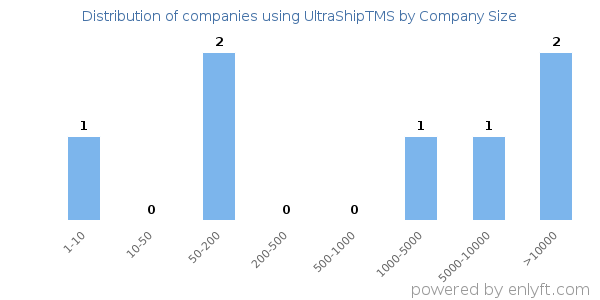 Companies using UltraShipTMS, by size (number of employees)