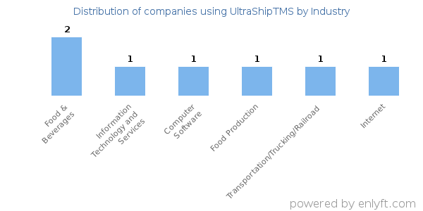 Companies using UltraShipTMS - Distribution by industry
