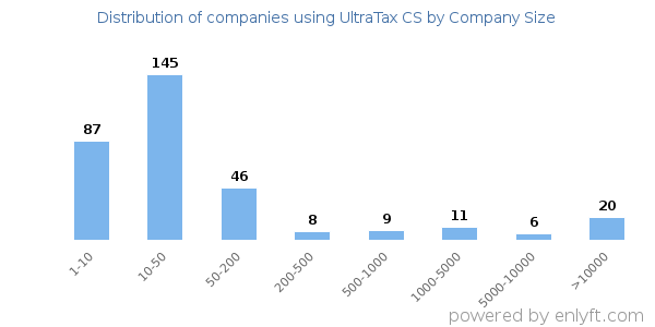 Companies using UltraTax CS, by size (number of employees)