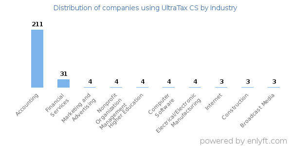 Companies using UltraTax CS - Distribution by industry