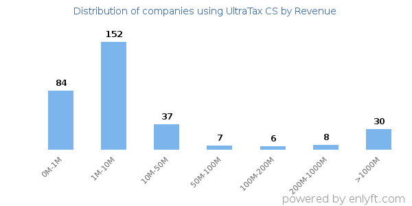 UltraTax CS clients - distribution by company revenue