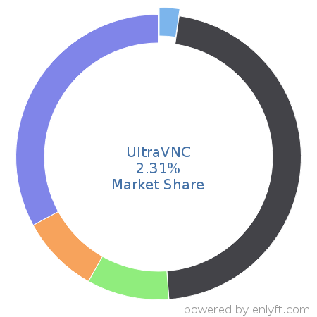 UltraVNC market share in Remote Access is about 2.31%