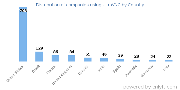 UltraVNC customers by country