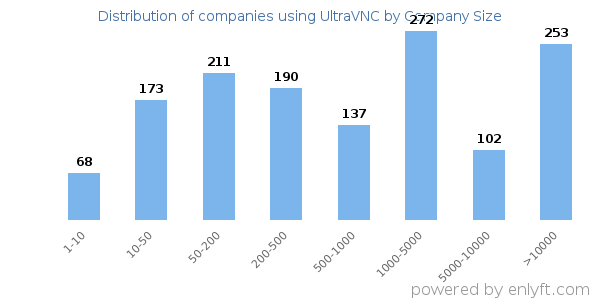 Companies using UltraVNC, by size (number of employees)
