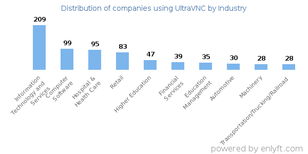 Companies using UltraVNC - Distribution by industry