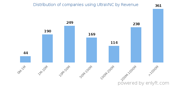 UltraVNC clients - distribution by company revenue