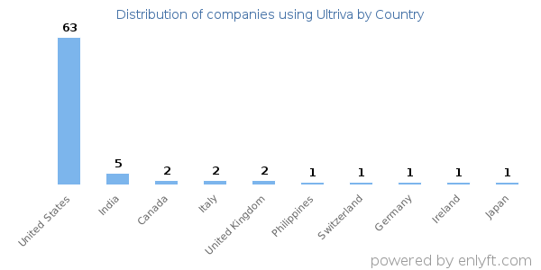Ultriva customers by country