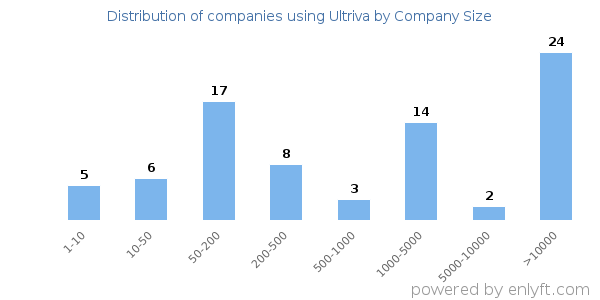 Companies using Ultriva, by size (number of employees)