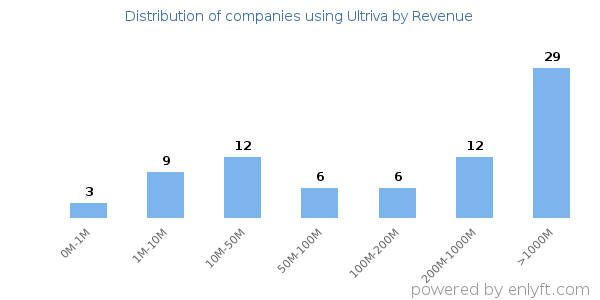 Ultriva clients - distribution by company revenue