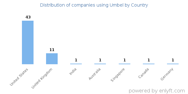 Umbel customers by country