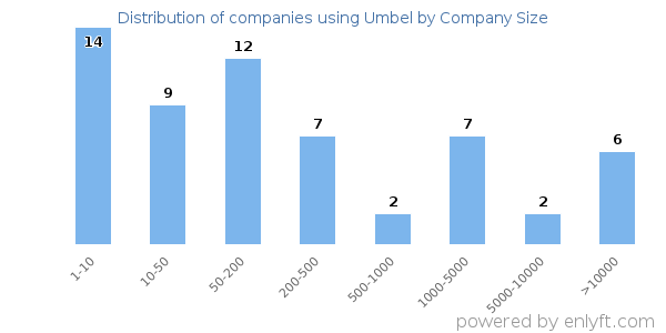 Companies using Umbel, by size (number of employees)