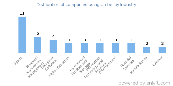 Companies using Umbel - Distribution by industry