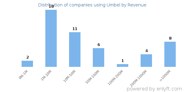 Umbel clients - distribution by company revenue