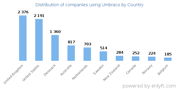 Umbraco customers by country