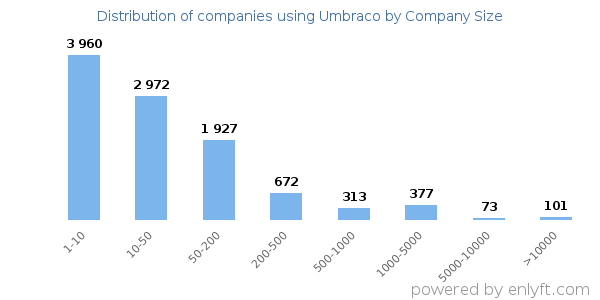 Companies using Umbraco, by size (number of employees)