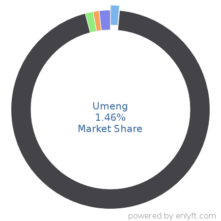 Umeng market share in App Analytics is about 1.46%