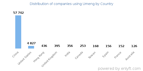 Umeng customers by country