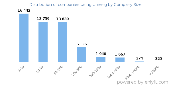 Companies using Umeng, by size (number of employees)