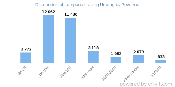 Umeng clients - distribution by company revenue