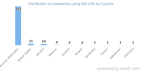 UMI CMS customers by country