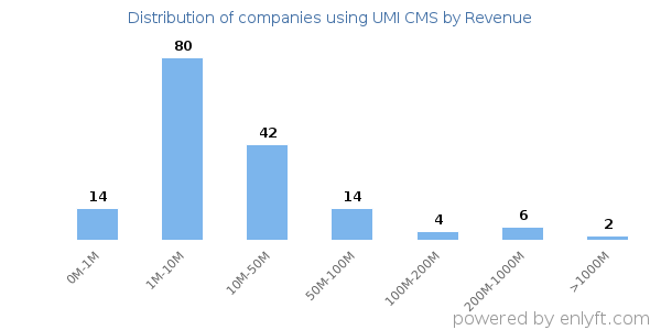 UMI CMS clients - distribution by company revenue