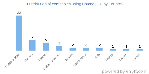 Unamo SEO customers by country