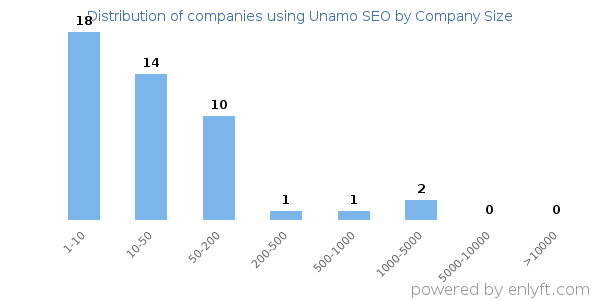 Companies using Unamo SEO, by size (number of employees)