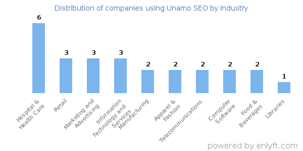 Companies using Unamo SEO - Distribution by industry