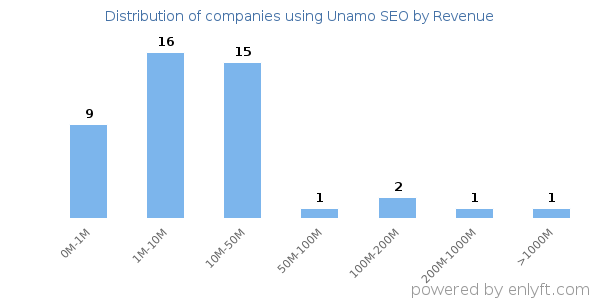 Unamo SEO clients - distribution by company revenue