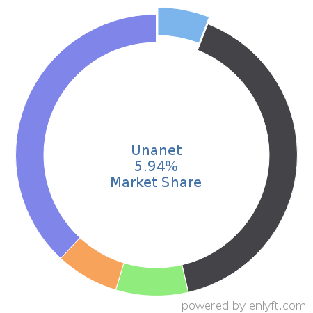Unanet market share in Professional Services Automation is about 5.94%