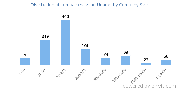 Companies using Unanet, by size (number of employees)