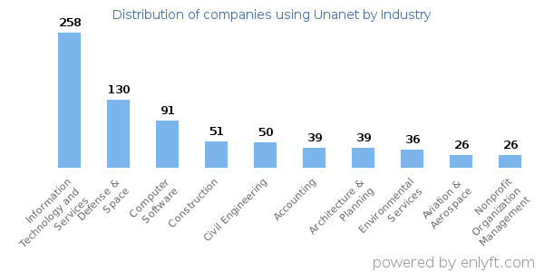 Companies using Unanet - Distribution by industry